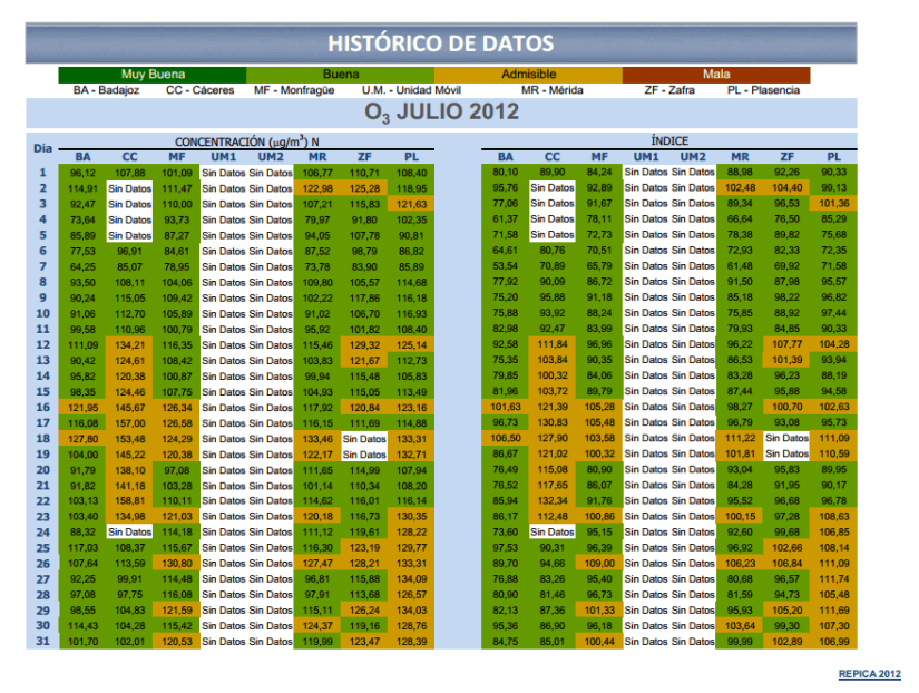 Datos recopilados por REPICA